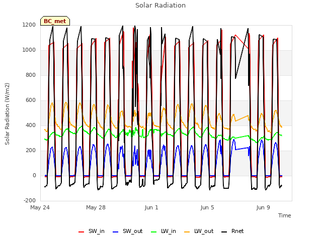 Explore the graph:Solar Radiation in a new window