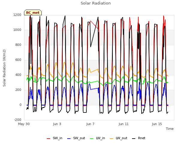 Explore the graph:Solar Radiation in a new window