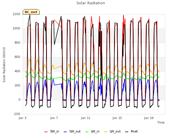 Explore the graph:Solar Radiation in a new window