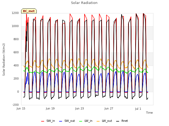 Explore the graph:Solar Radiation in a new window