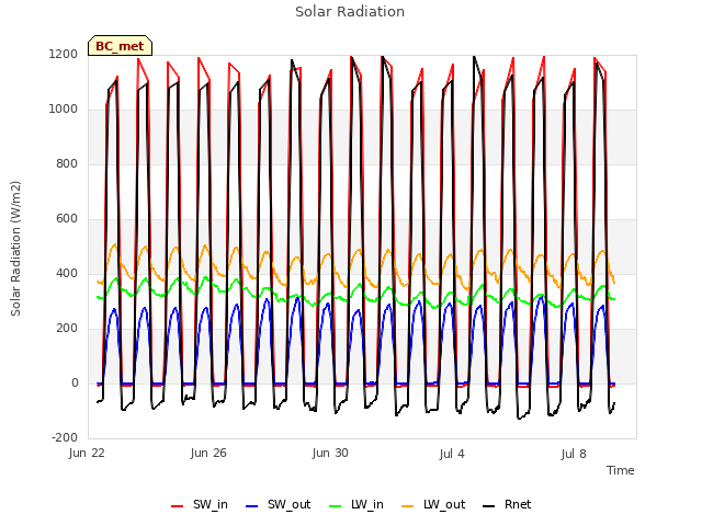 Explore the graph:Solar Radiation in a new window