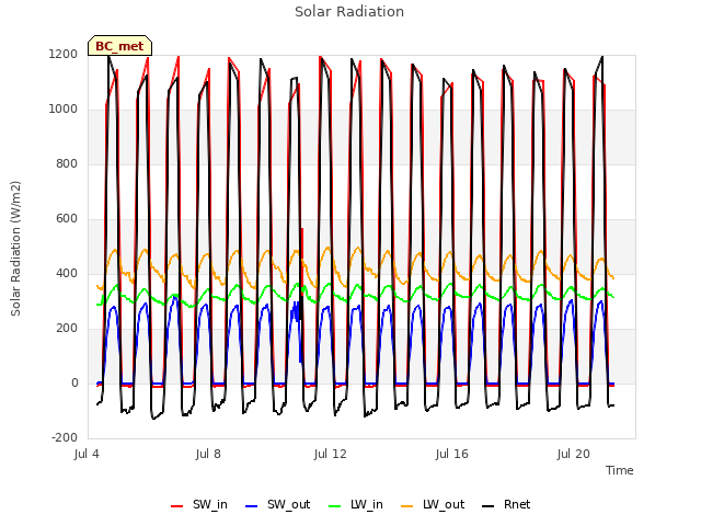 Explore the graph:Solar Radiation in a new window