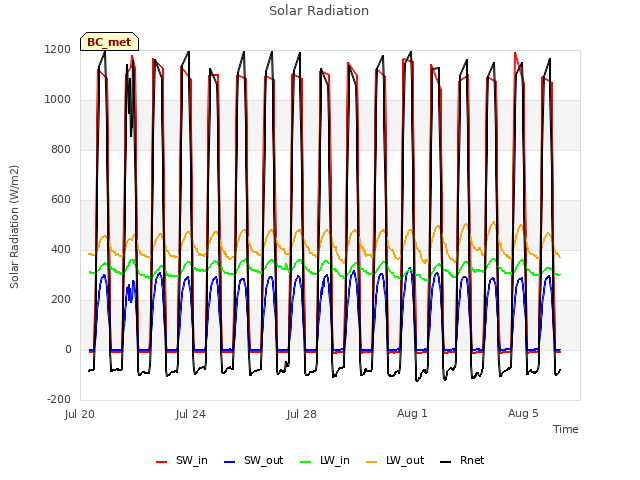 Explore the graph:Solar Radiation in a new window