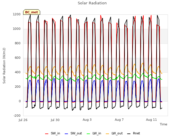 Explore the graph:Solar Radiation in a new window