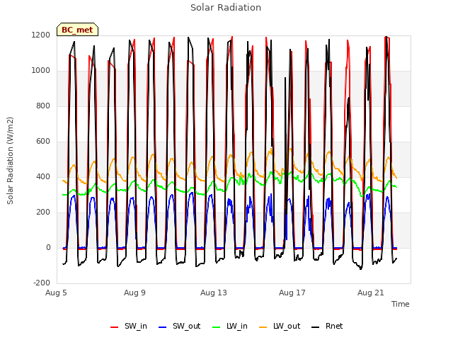 Explore the graph:Solar Radiation in a new window