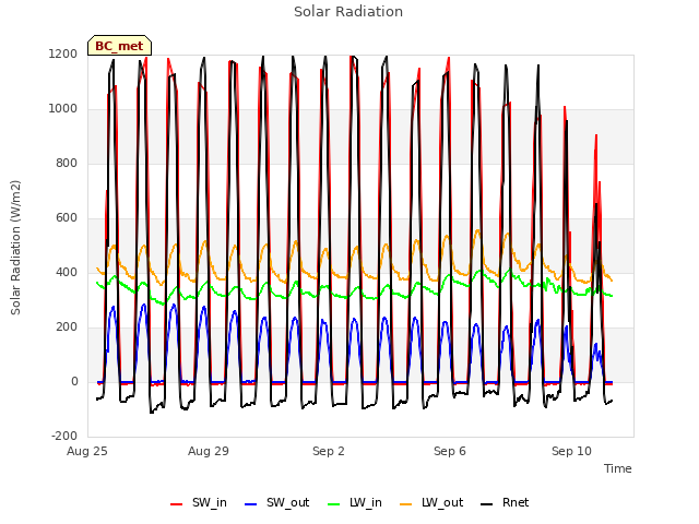 Explore the graph:Solar Radiation in a new window