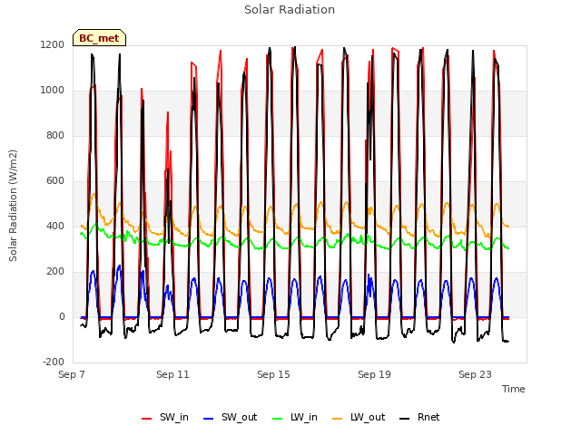 Explore the graph:Solar Radiation in a new window