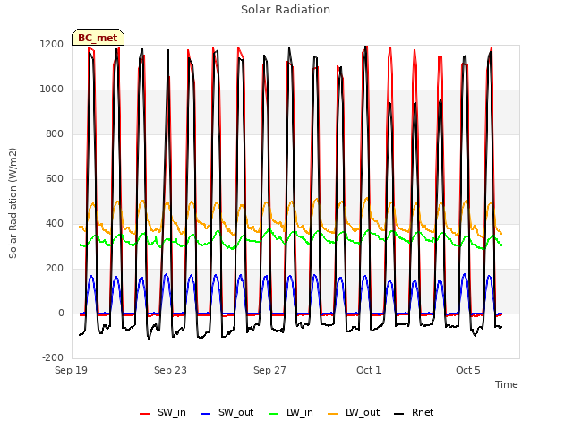 Explore the graph:Solar Radiation in a new window