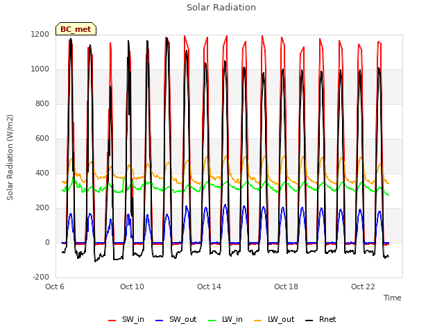 Explore the graph:Solar Radiation in a new window