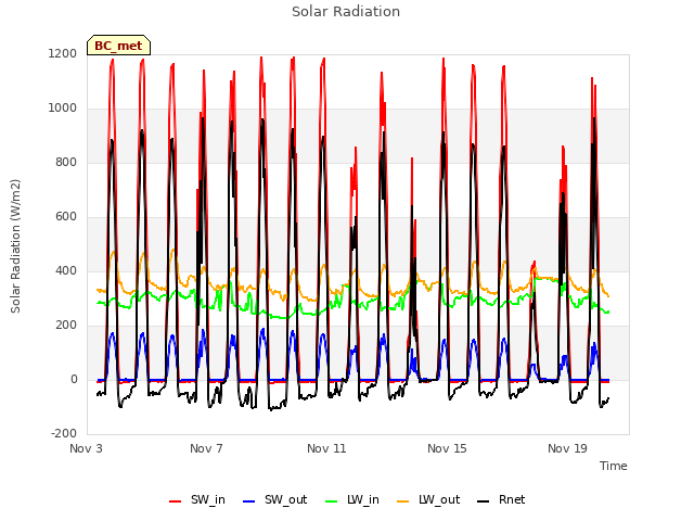 Explore the graph:Solar Radiation in a new window