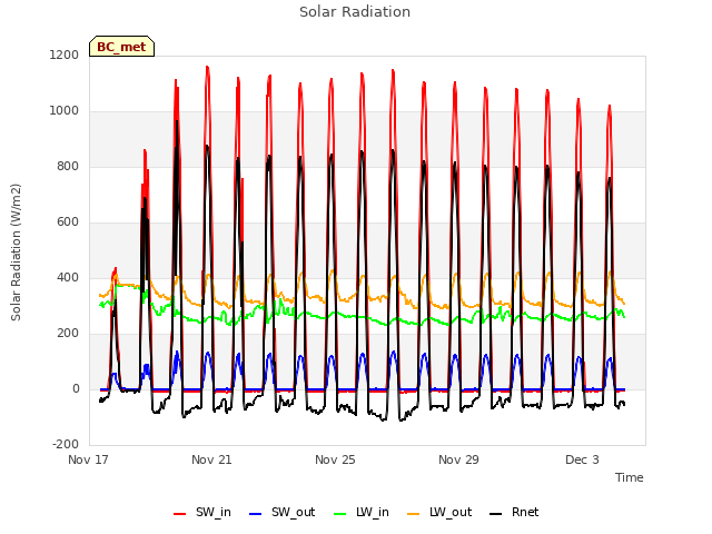 Explore the graph:Solar Radiation in a new window