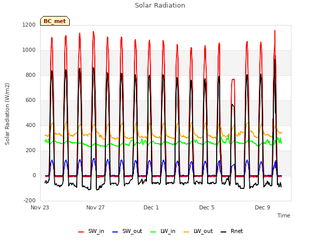 Explore the graph:Solar Radiation in a new window