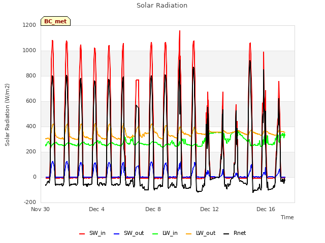 Explore the graph:Solar Radiation in a new window