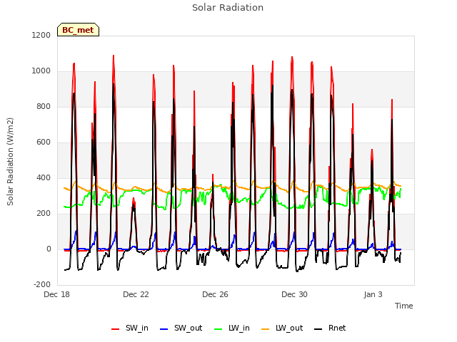 Explore the graph:Solar Radiation in a new window