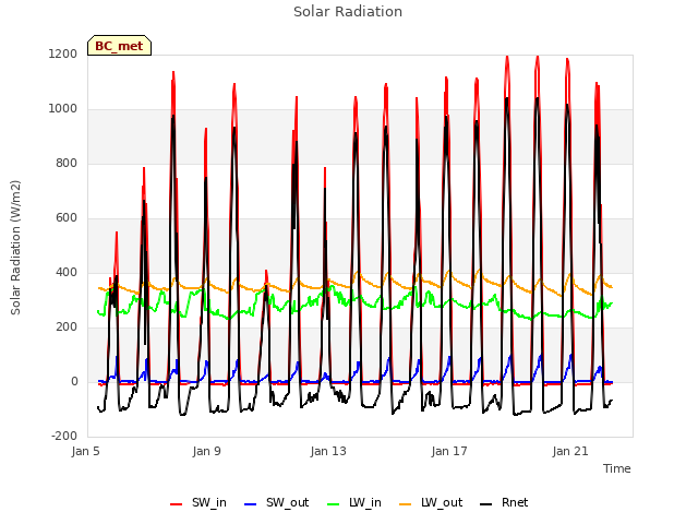 Explore the graph:Solar Radiation in a new window