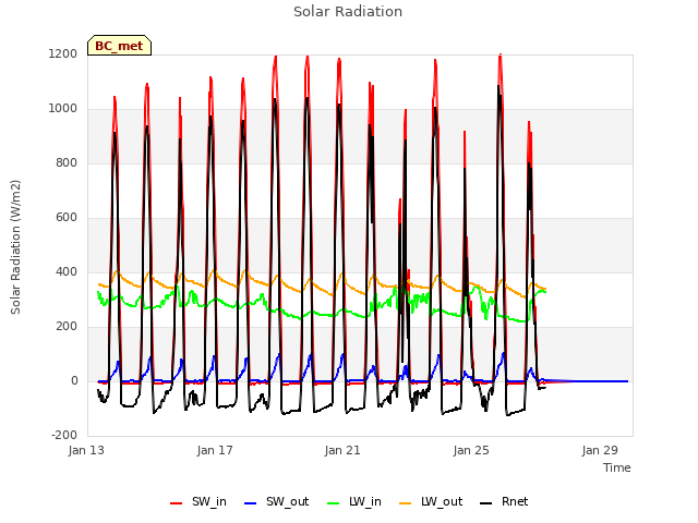 Explore the graph:Solar Radiation in a new window