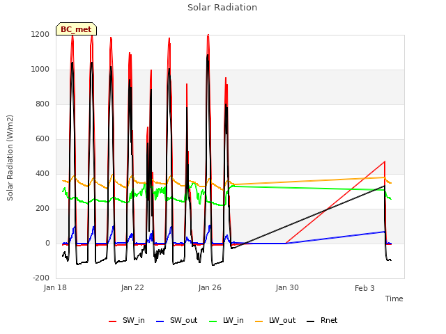 Explore the graph:Solar Radiation in a new window