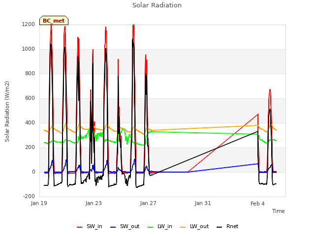 Explore the graph:Solar Radiation in a new window