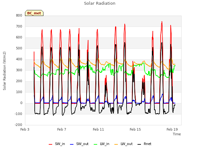 Explore the graph:Solar Radiation in a new window