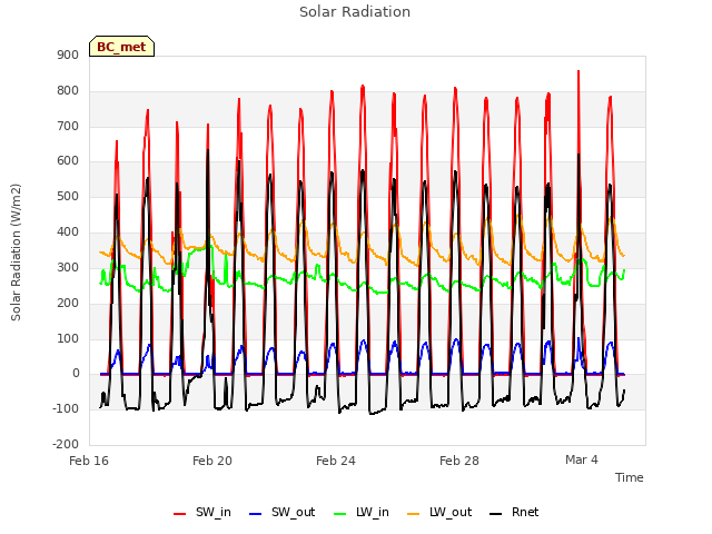 Explore the graph:Solar Radiation in a new window