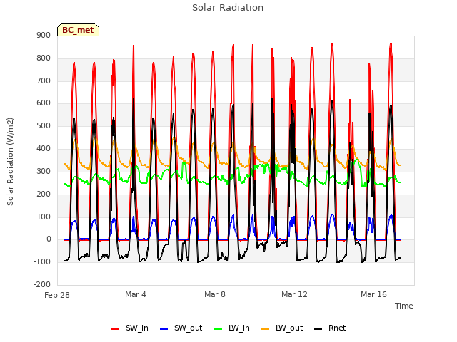 Explore the graph:Solar Radiation in a new window