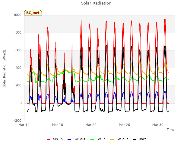 Explore the graph:Solar Radiation in a new window