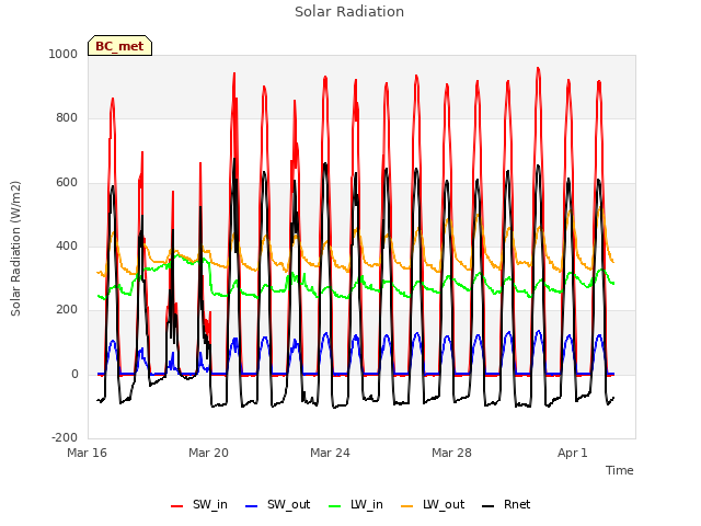 Explore the graph:Solar Radiation in a new window