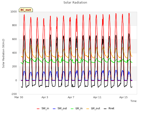 Explore the graph:Solar Radiation in a new window