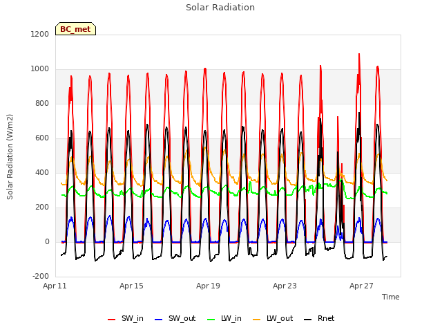 Explore the graph:Solar Radiation in a new window