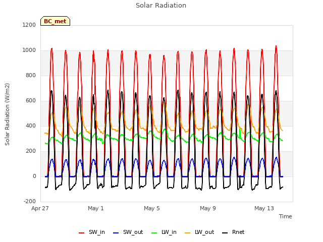 Explore the graph:Solar Radiation in a new window