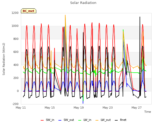 Explore the graph:Solar Radiation in a new window