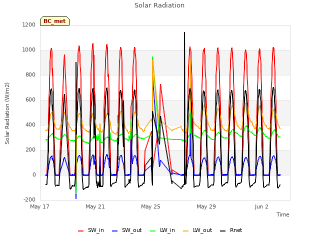 Explore the graph:Solar Radiation in a new window