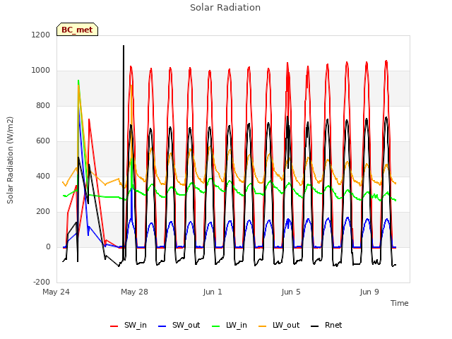 Explore the graph:Solar Radiation in a new window