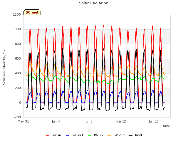 Explore the graph:Solar Radiation in a new window