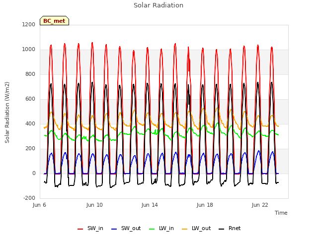 Explore the graph:Solar Radiation in a new window