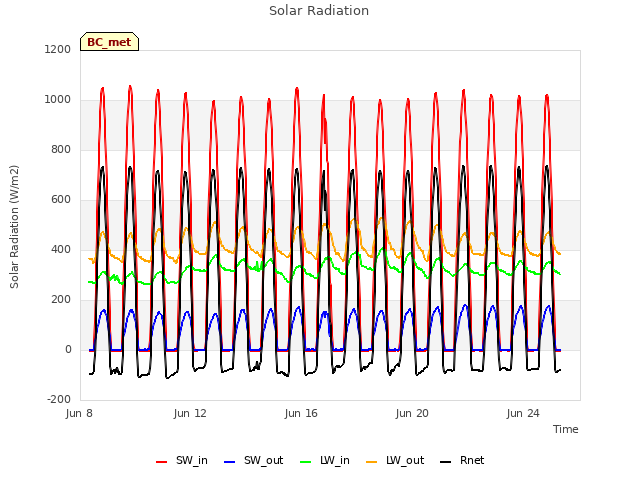 Explore the graph:Solar Radiation in a new window