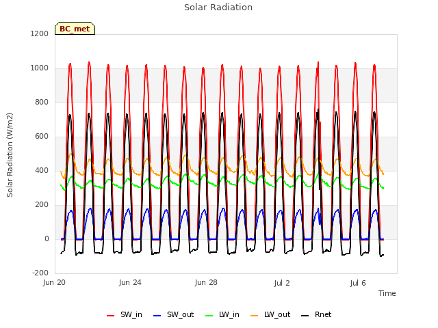 Explore the graph:Solar Radiation in a new window