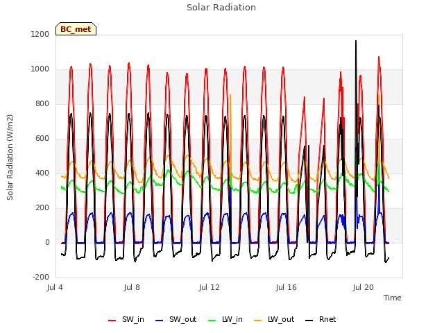 Explore the graph:Solar Radiation in a new window