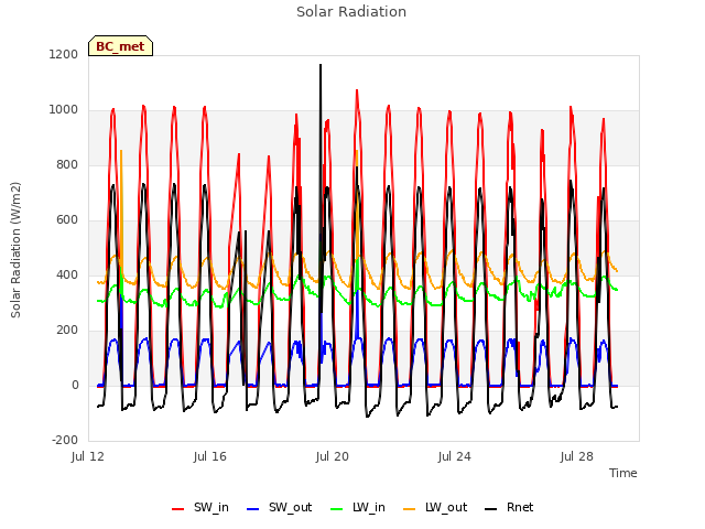 Explore the graph:Solar Radiation in a new window