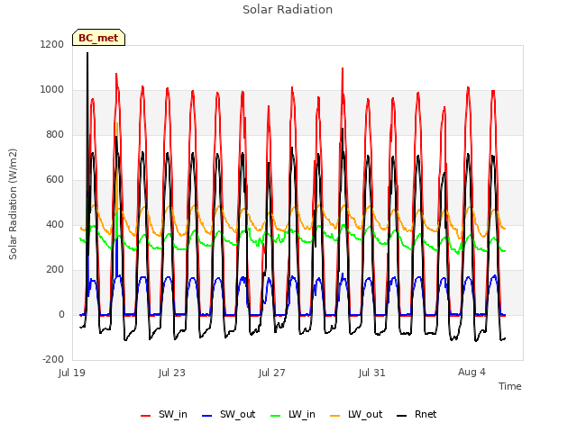 Explore the graph:Solar Radiation in a new window