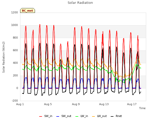 Explore the graph:Solar Radiation in a new window