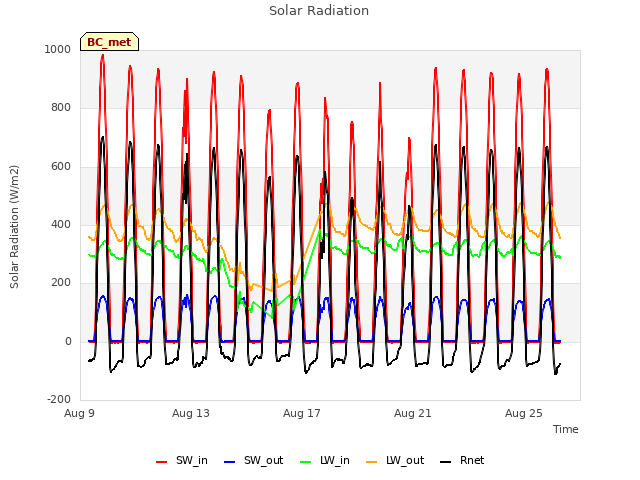 Explore the graph:Solar Radiation in a new window