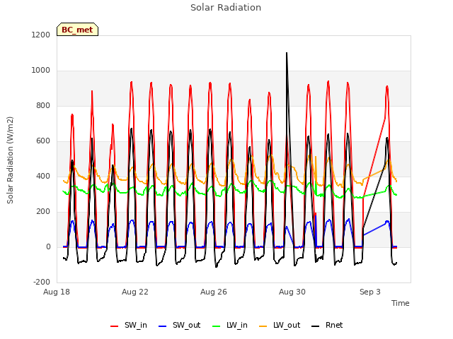 Explore the graph:Solar Radiation in a new window