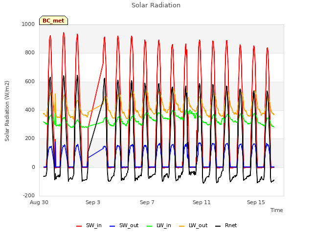 Explore the graph:Solar Radiation in a new window