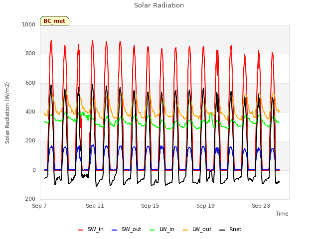 Explore the graph:Solar Radiation in a new window