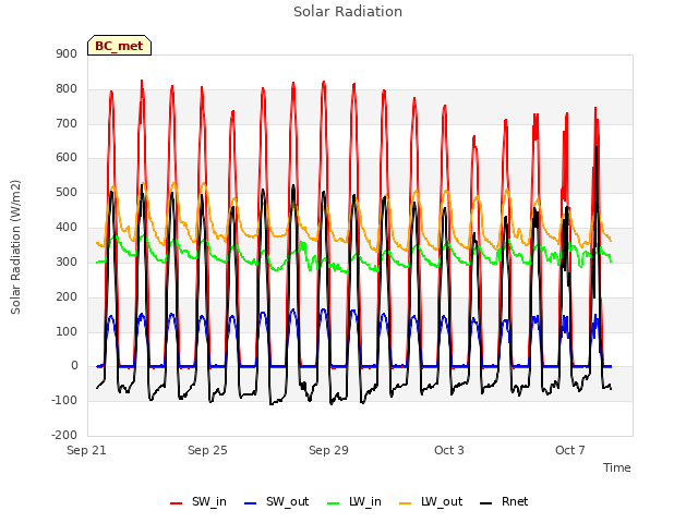 Explore the graph:Solar Radiation in a new window