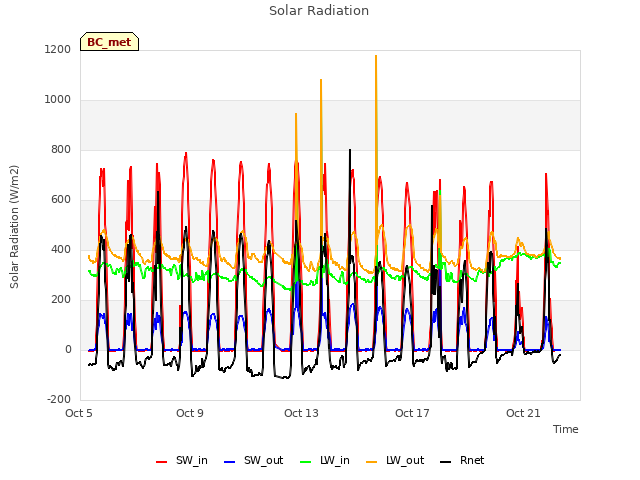 Explore the graph:Solar Radiation in a new window