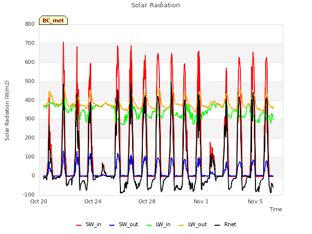 Explore the graph:Solar Radiation in a new window