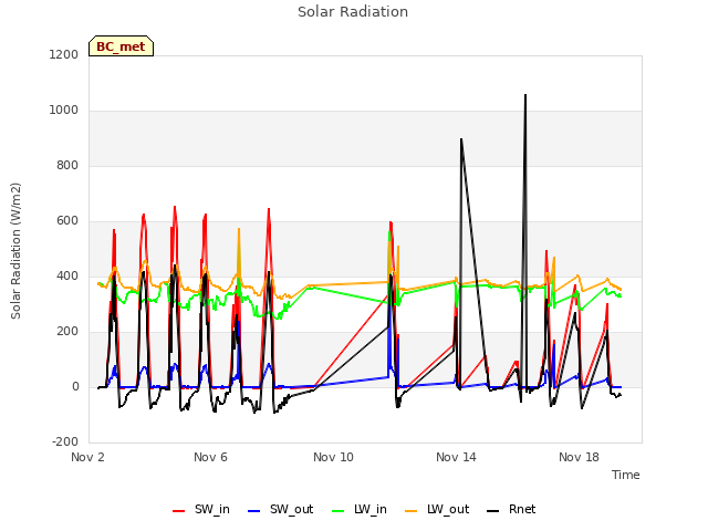 Explore the graph:Solar Radiation in a new window