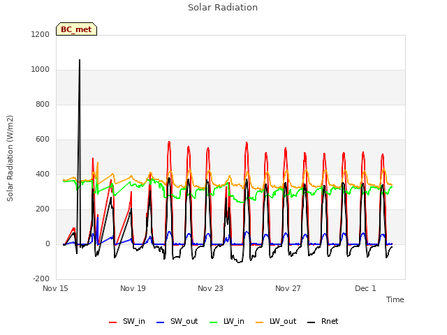 Explore the graph:Solar Radiation in a new window